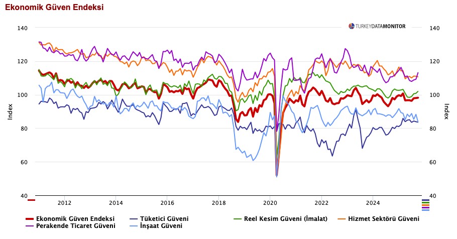 makro gorunum ic talep gucleniyor uretim h l zayif XlgsCvqZ.jpg